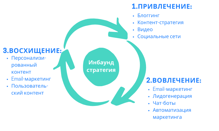 схема инбаунд маркетинга