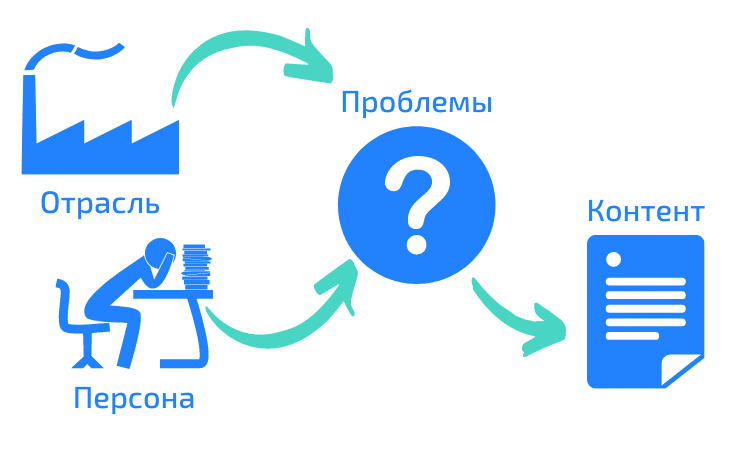 инбаунд маркетинг для B2B