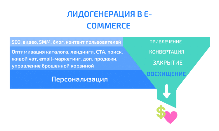 инбаунд маркетинг для ecommerce