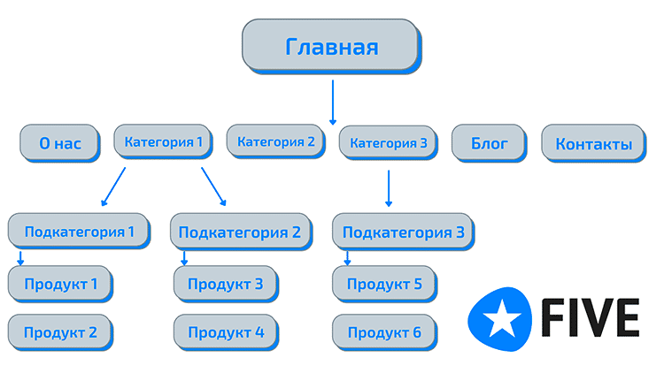 структура для сайта Shopify
