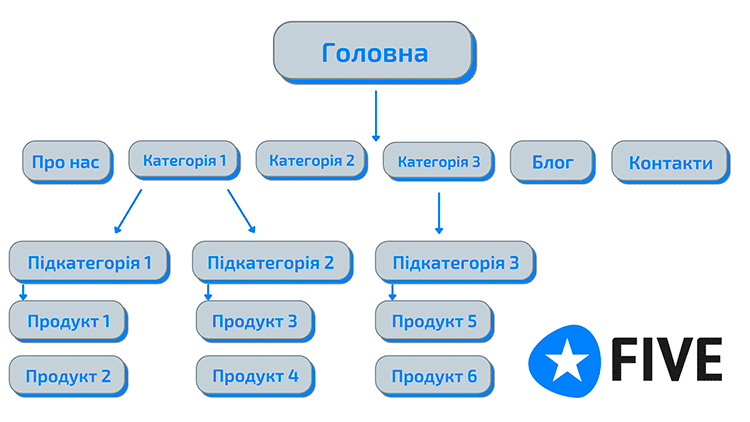 структура сайту Shopify